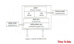 কম্পিউটার সংগঠনকে